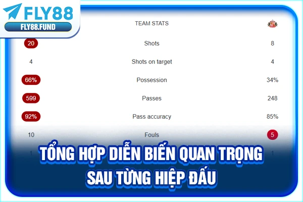 Tổng hợp diễn biến quan trọng sau từng hiệp đấu Tổng hợp diễn biến quan trọng sau từng hiệp đấu